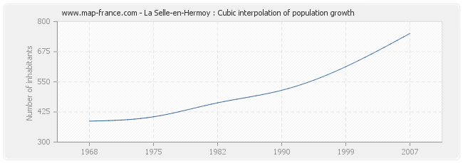 La Selle-en-Hermoy : Cubic interpolation of population growth